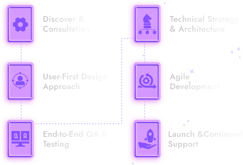 Strategic Process Steps