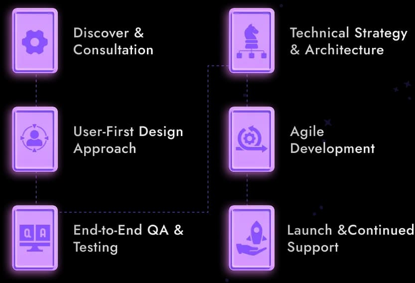 Strategic Process Steps